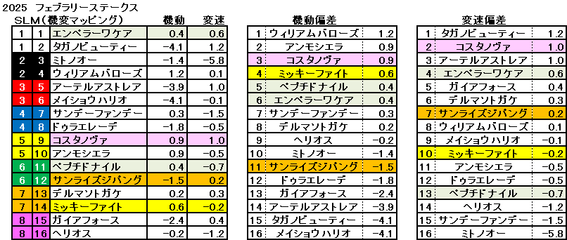 2025　フェブラリーＳ　機変マップ　一覧　結果